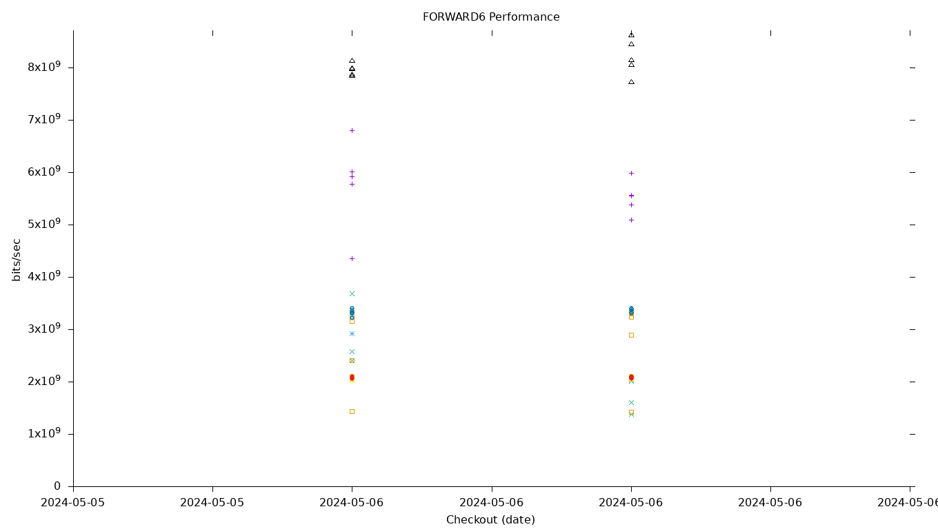 FORWARD6 Performance