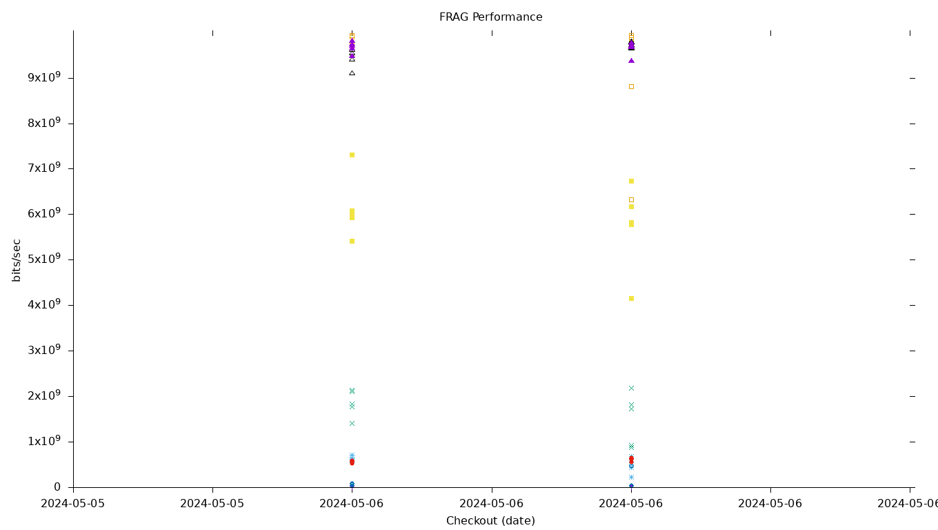 FRAG Performance