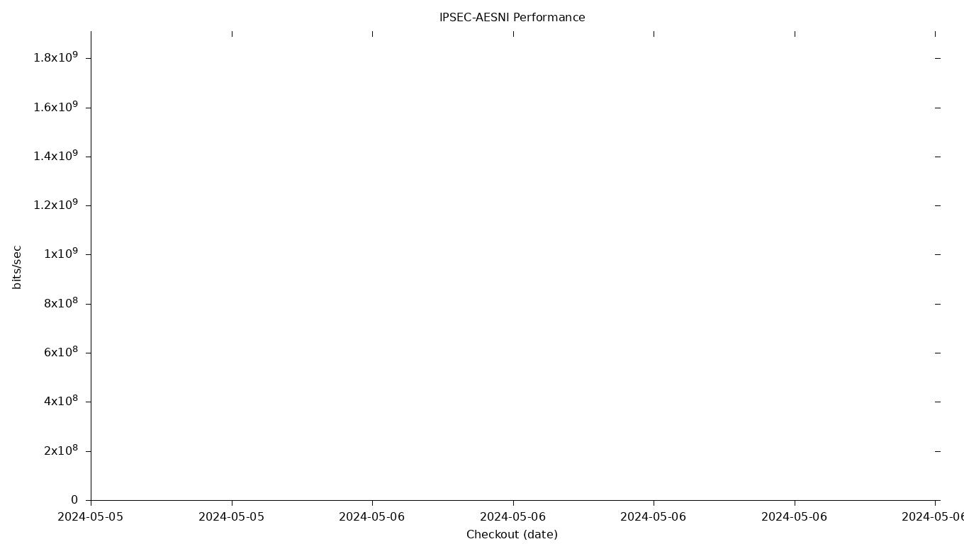 IPSEC-AESNI Grid