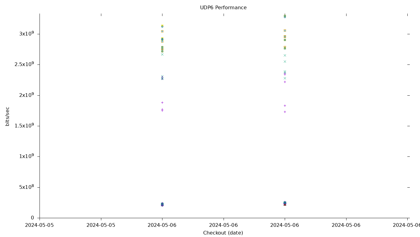 UDP6 Performance