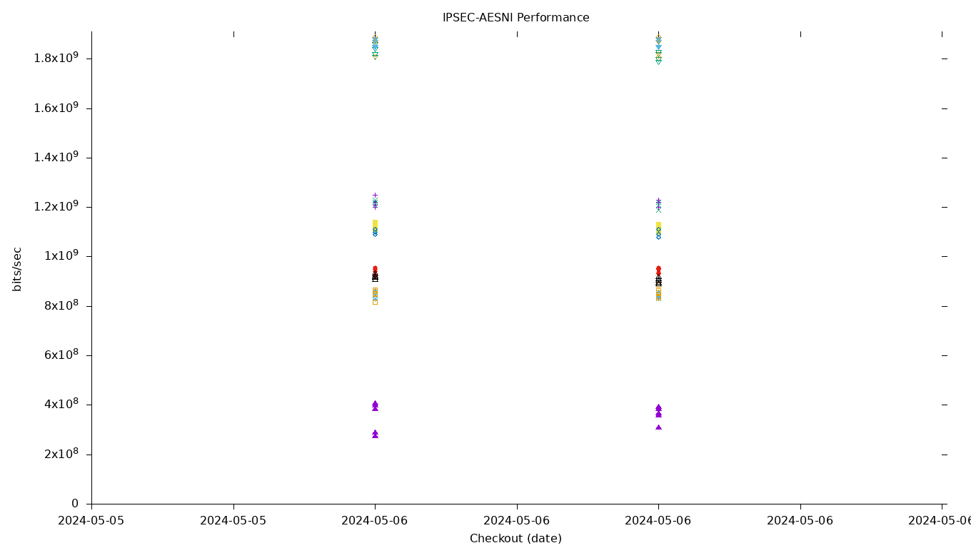 IPSEC-AESNI Performance