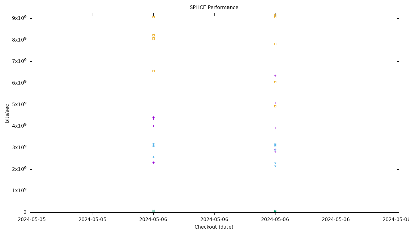 SPLICE Performance