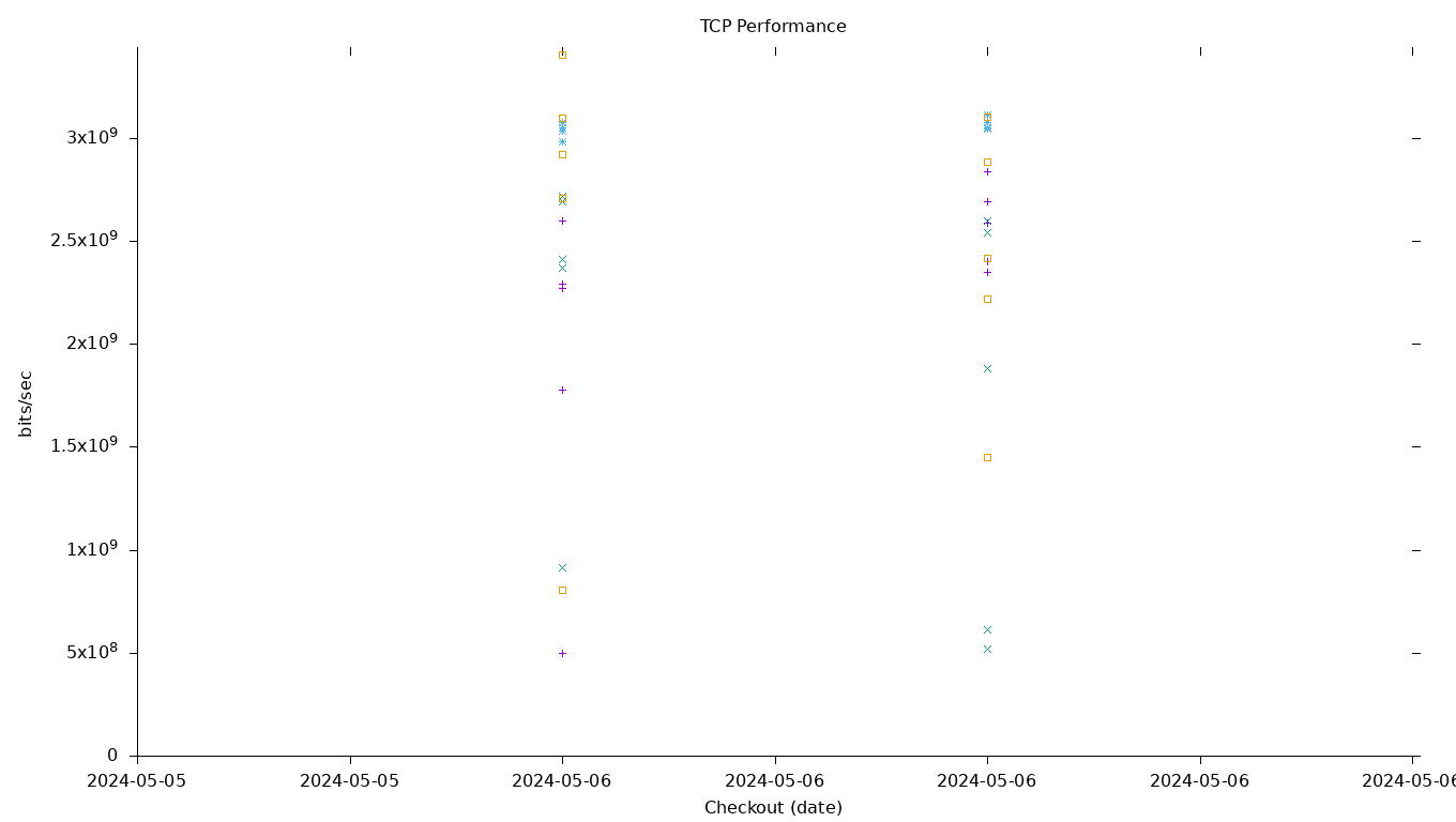 TCP Performance