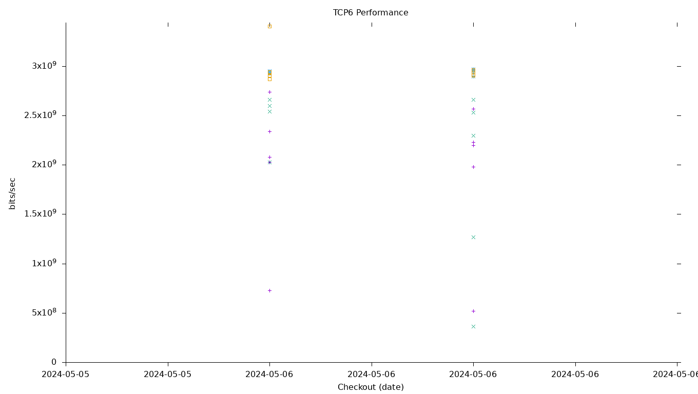 TCP6 Performance