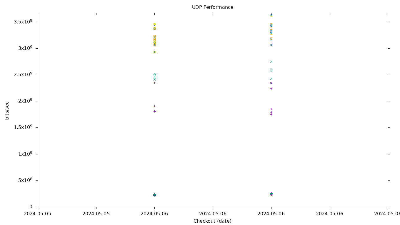 UDP Performance