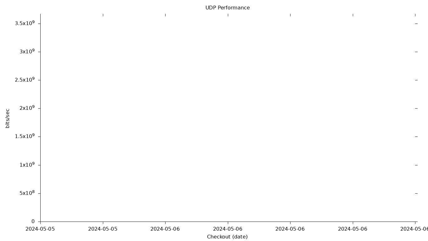 UDP Grid