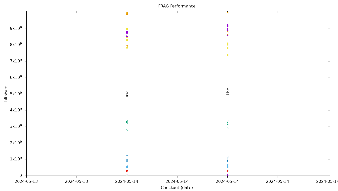 FRAG Performance