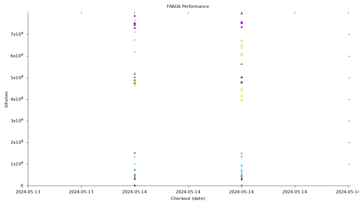 FRAG6 Performance