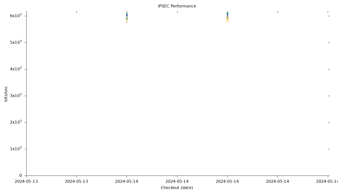 IPSEC Performance