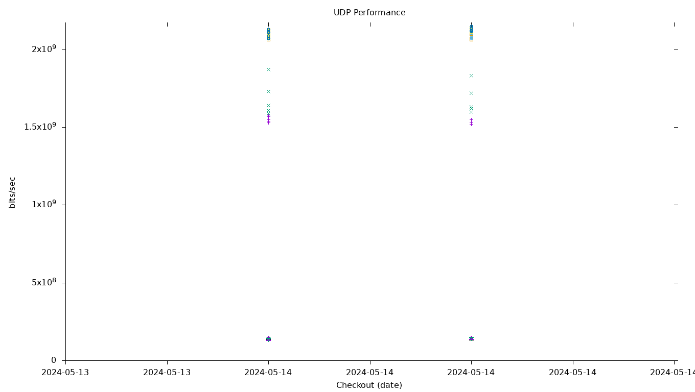 UDP Performance