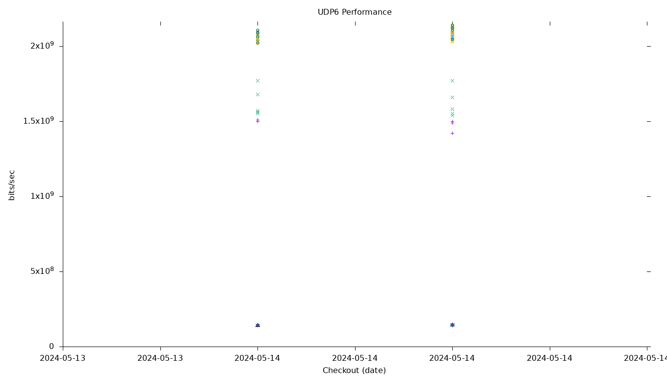 UDP6 Performance