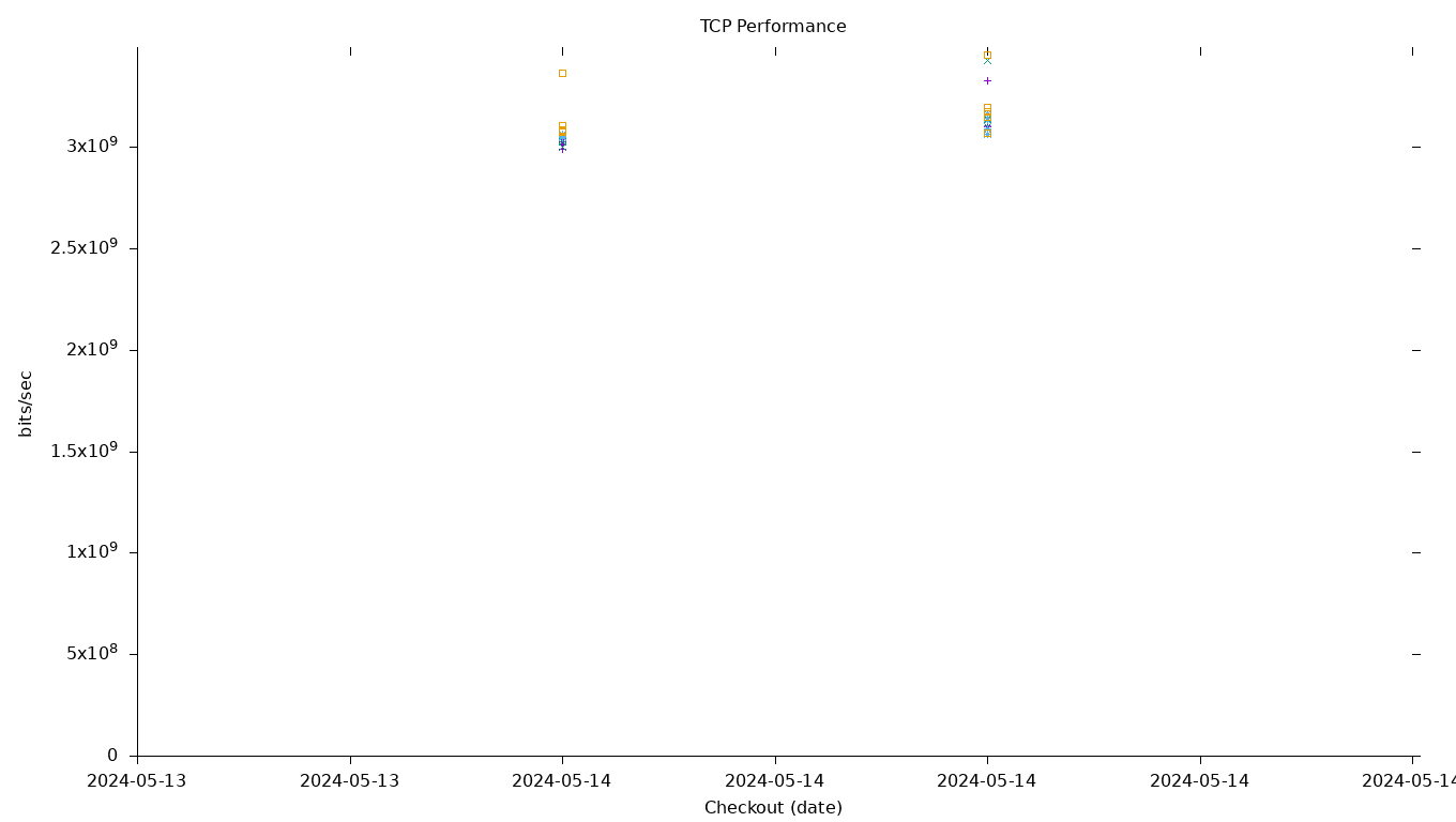 TCP Performance