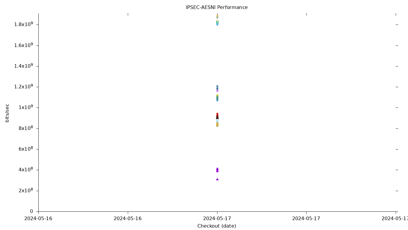 IPSEC-AESNI Performance