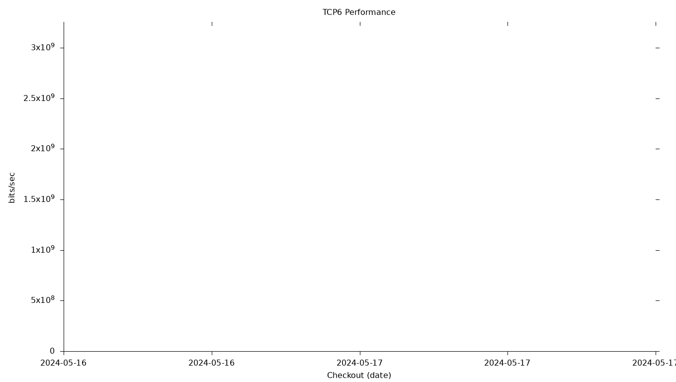 TCP6 Grid