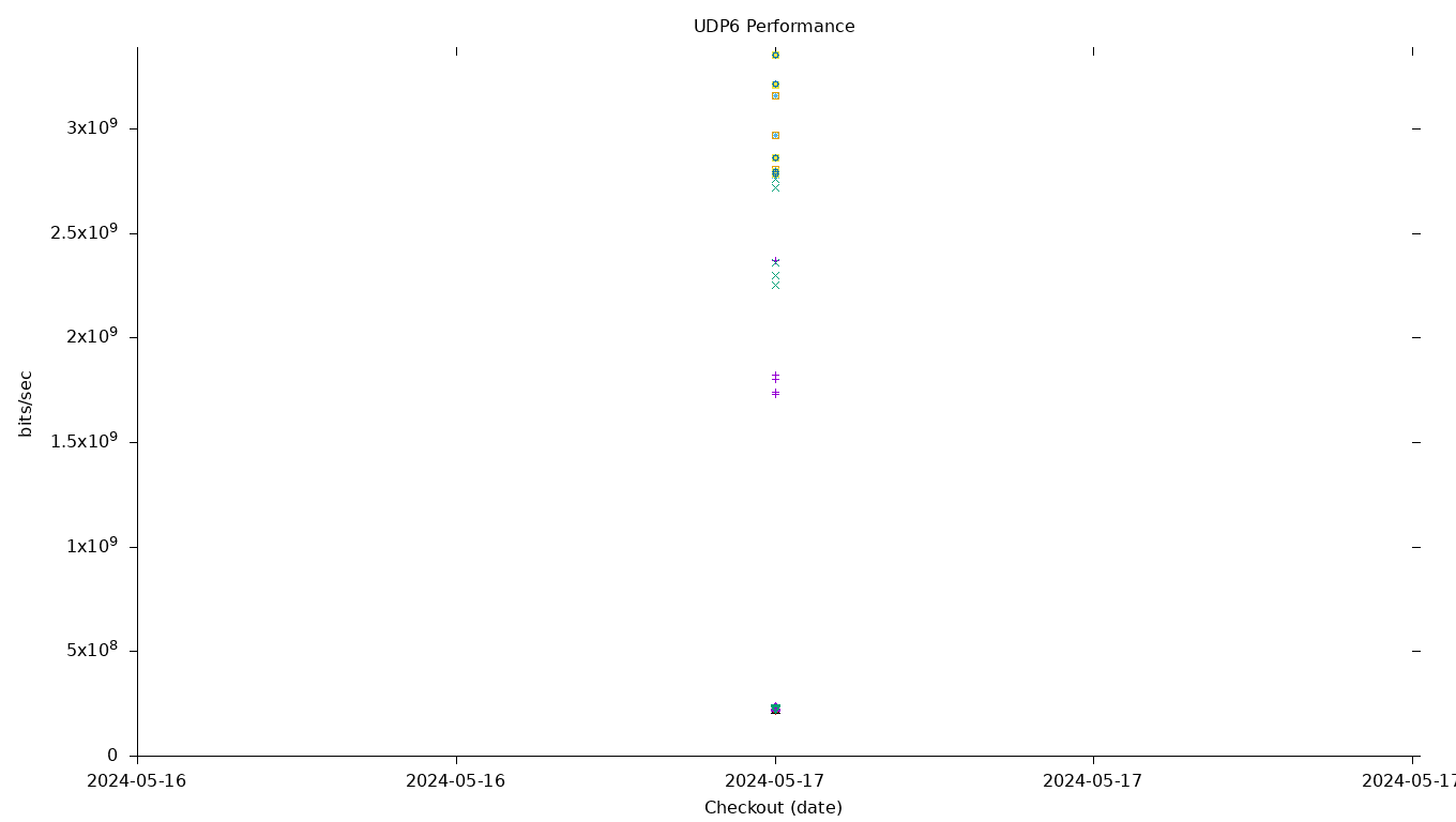 UDP6 Performance