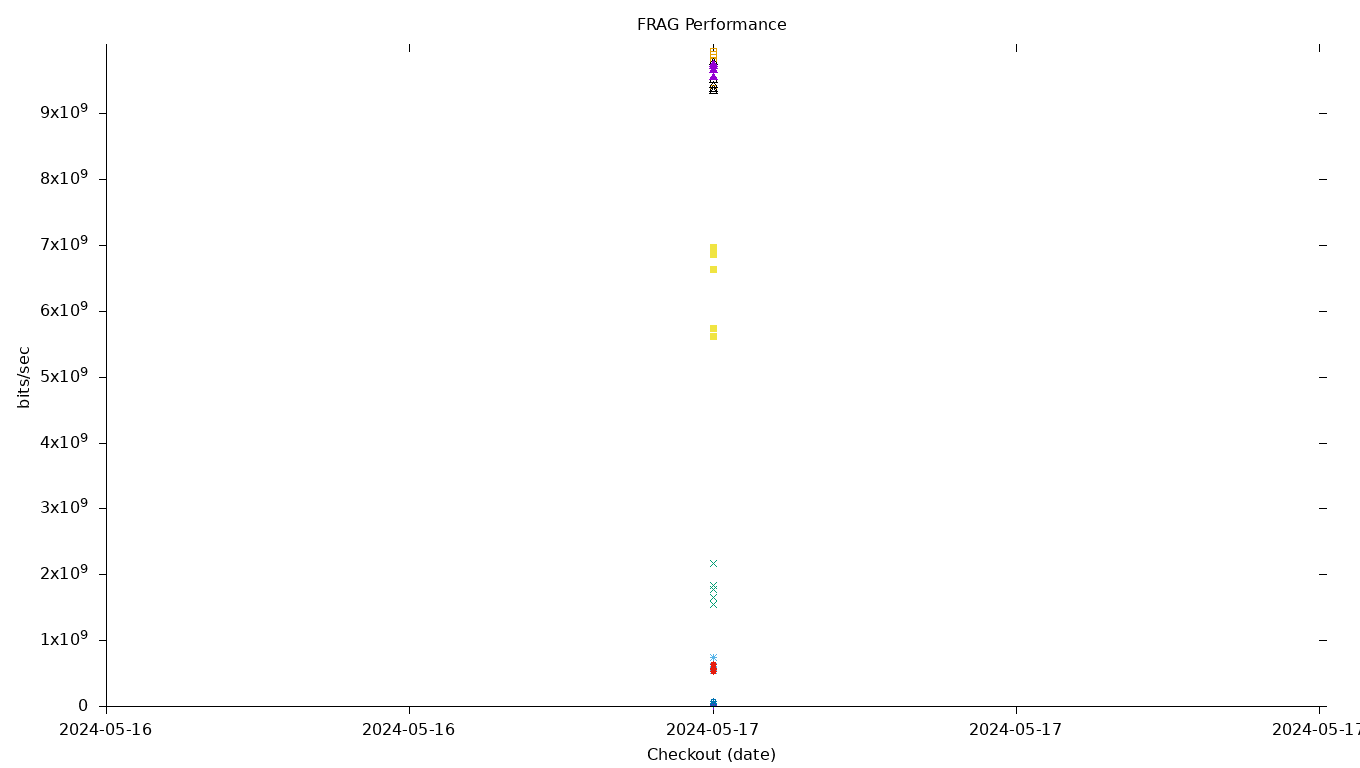 FRAG Performance