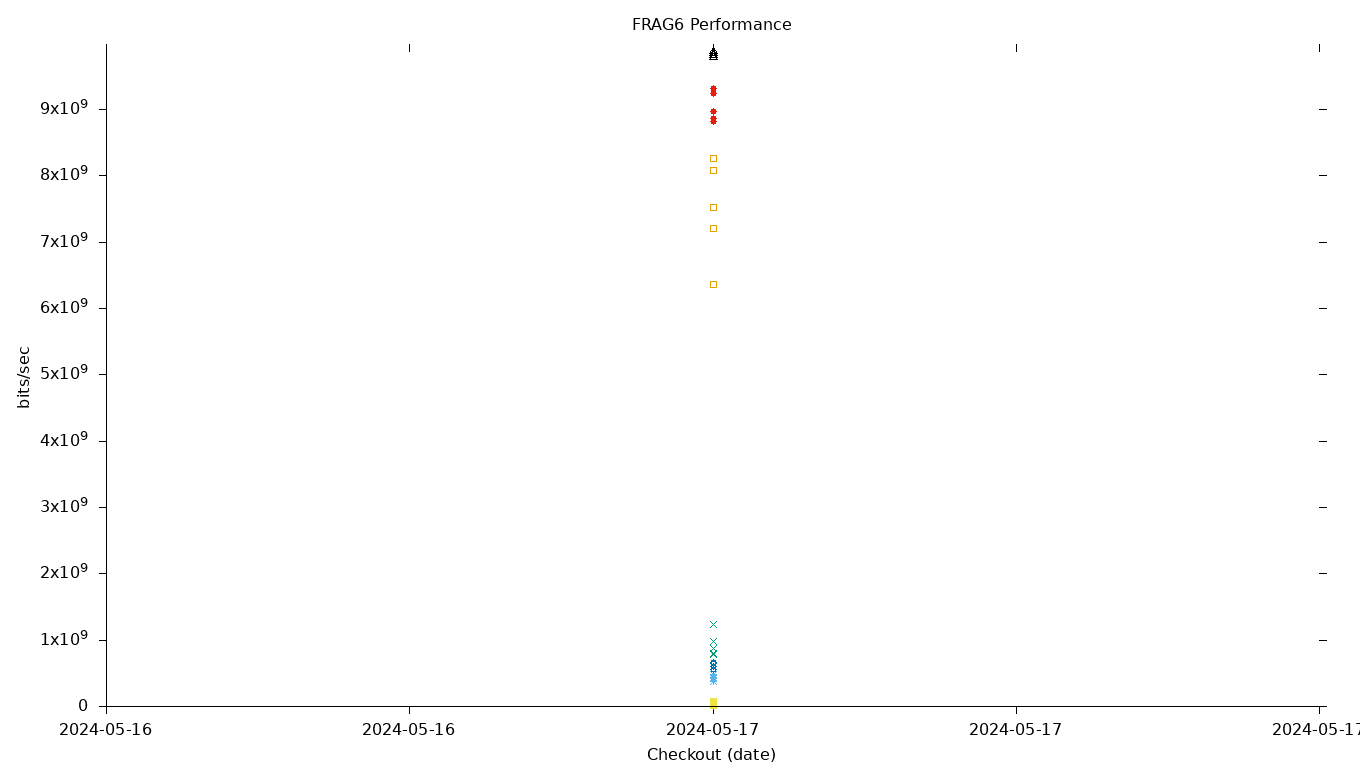 FRAG6 Performance