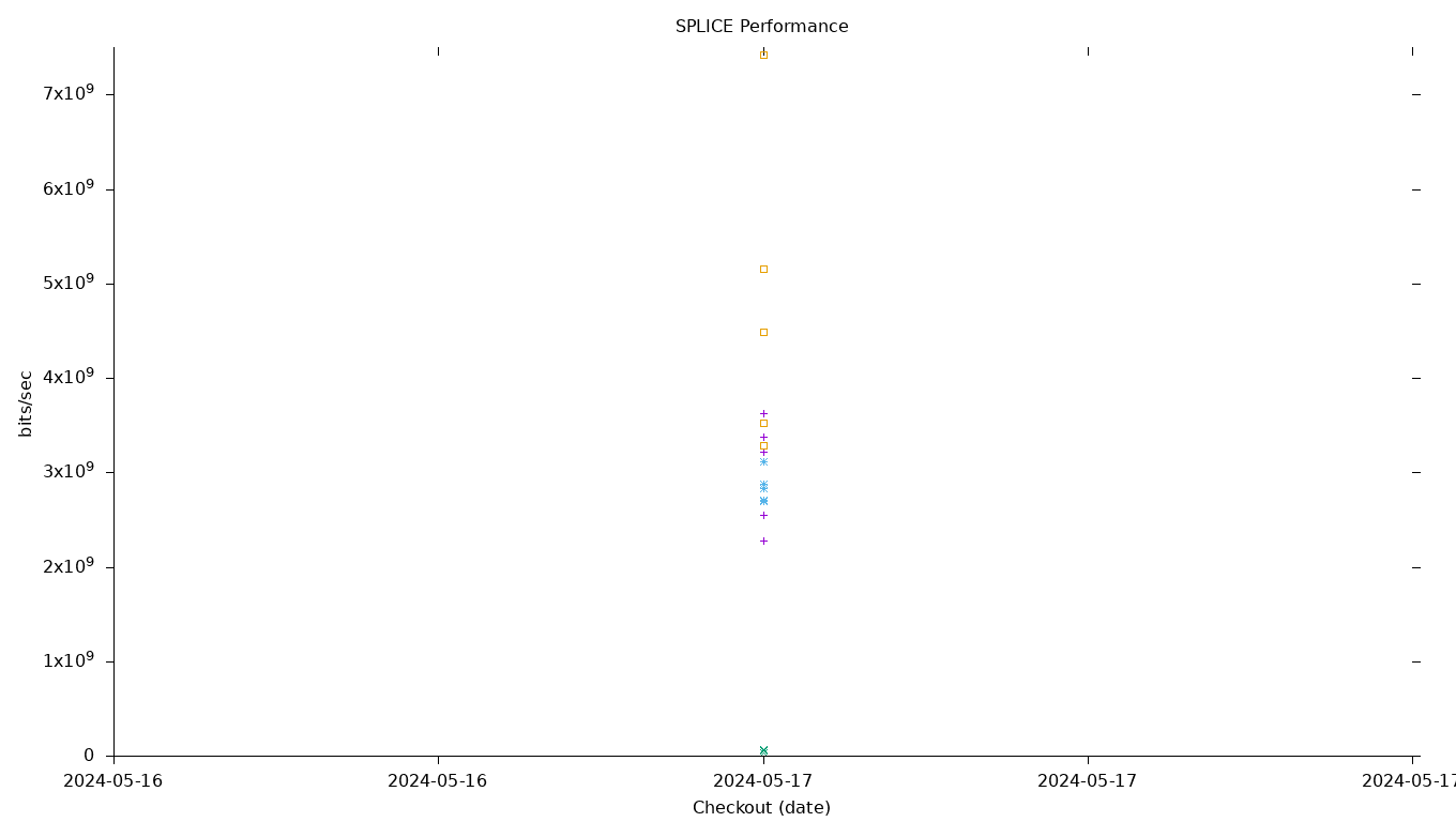 SPLICE Performance