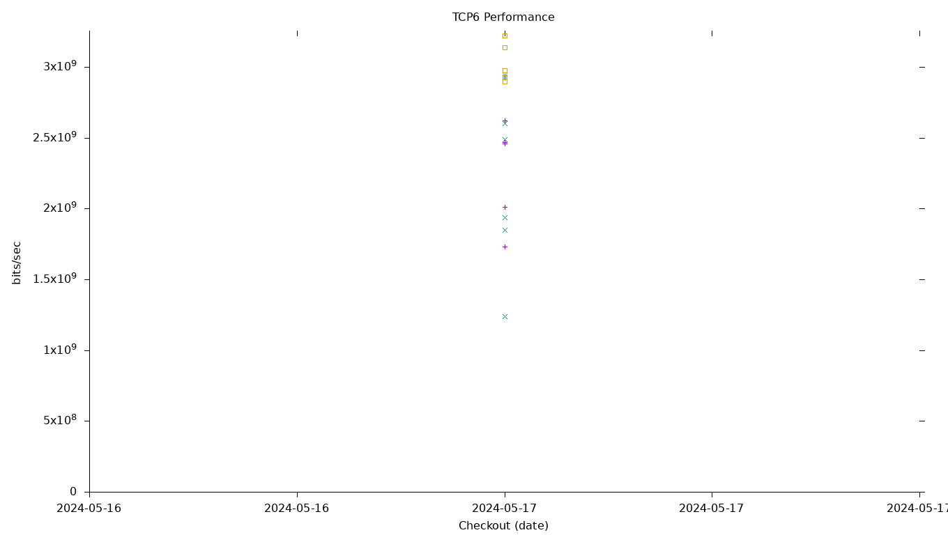 TCP6 Performance