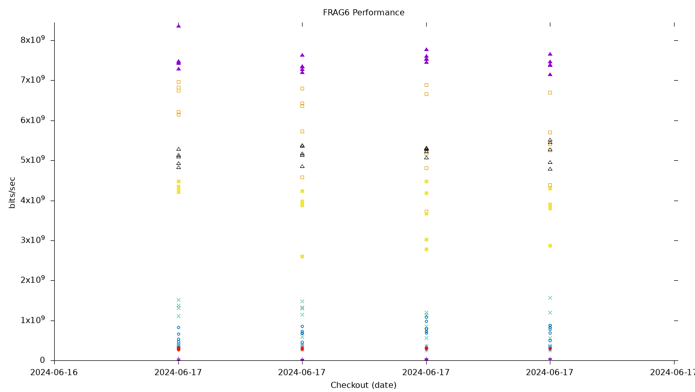 FRAG6 Performance