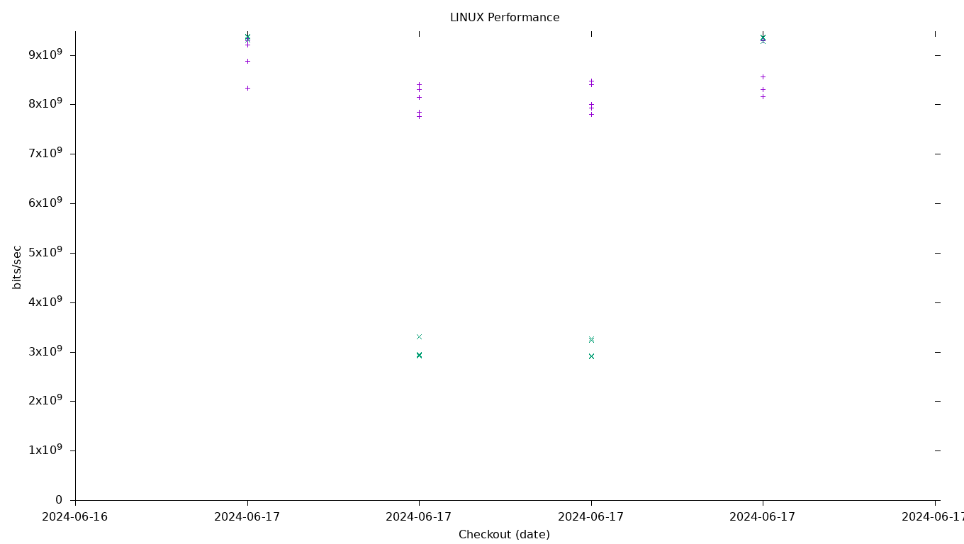 LINUX Performance