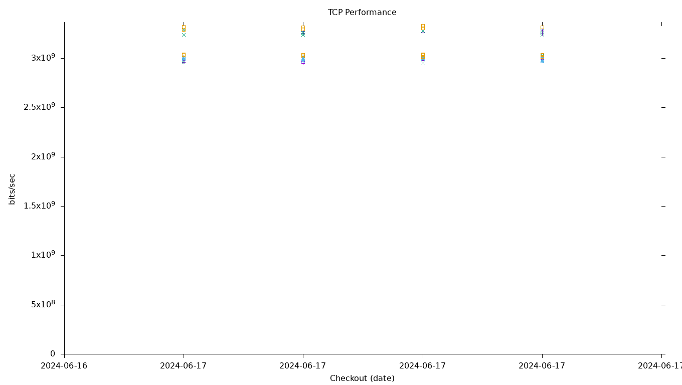 TCP Performance