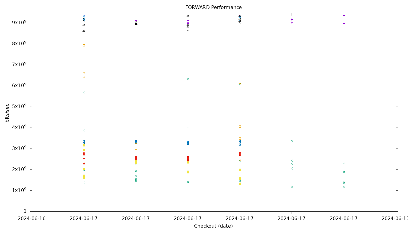 FORWARD Performance