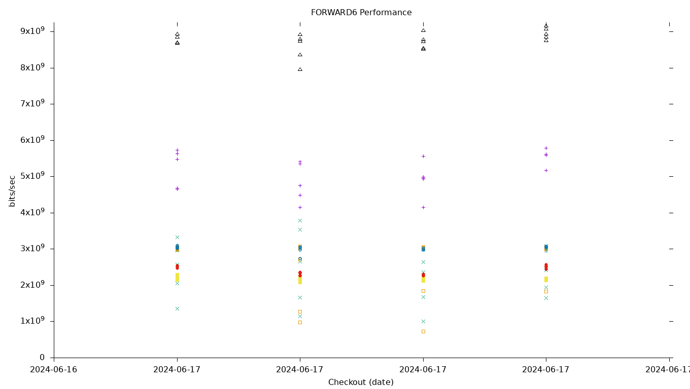 FORWARD6 Performance