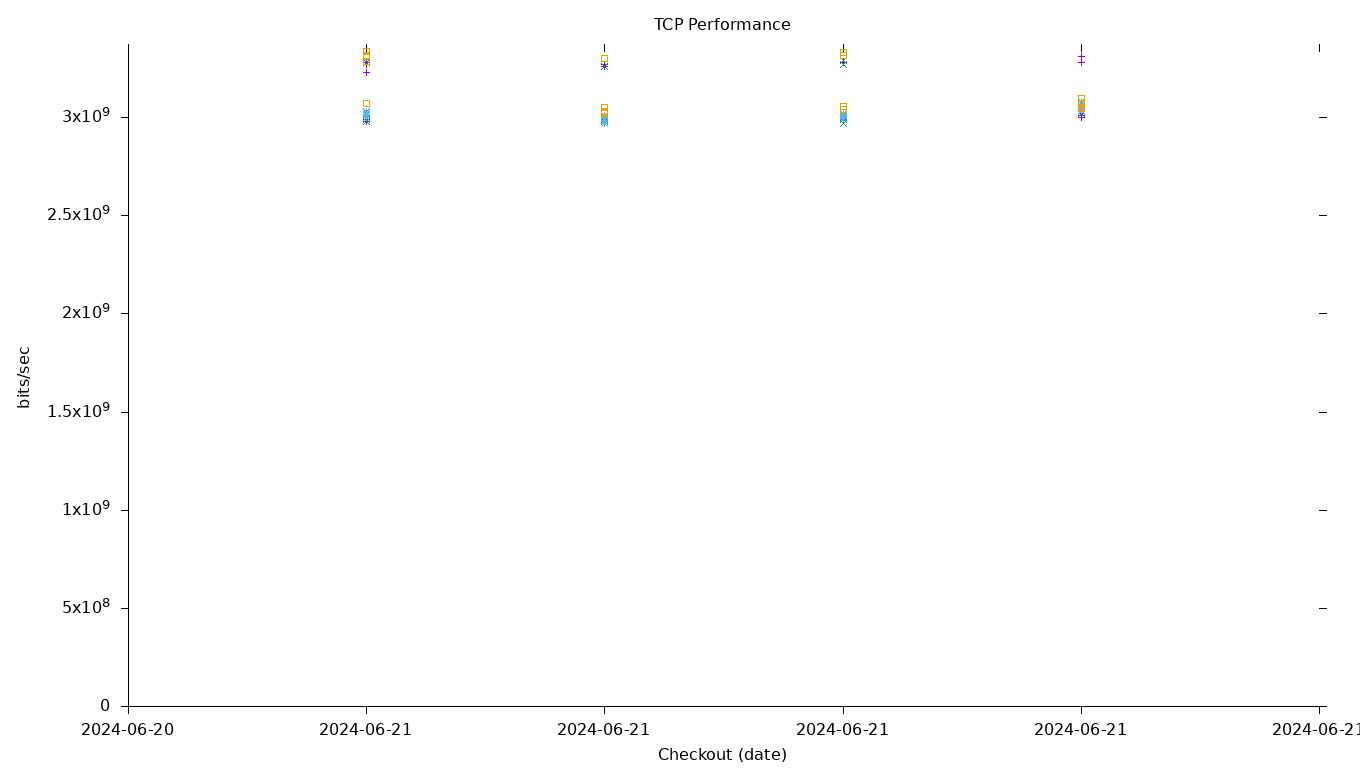 TCP Performance