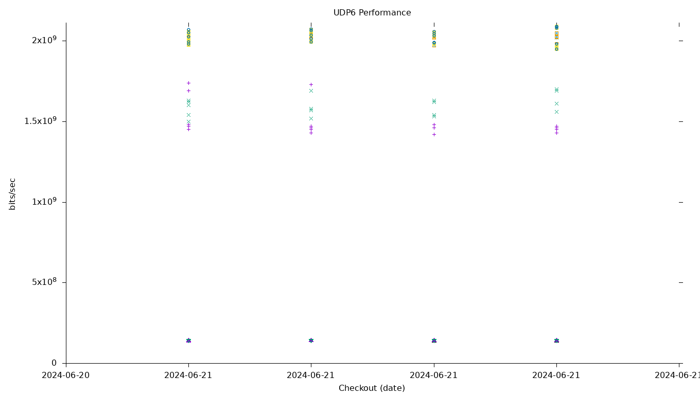 UDP6 Performance