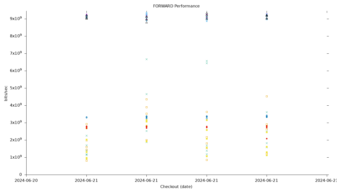 FORWARD Performance