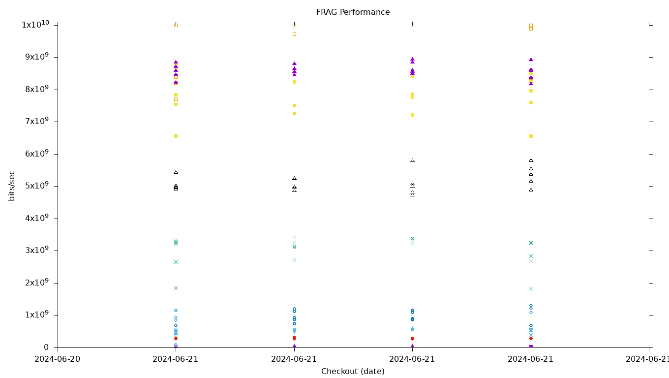 FRAG Performance