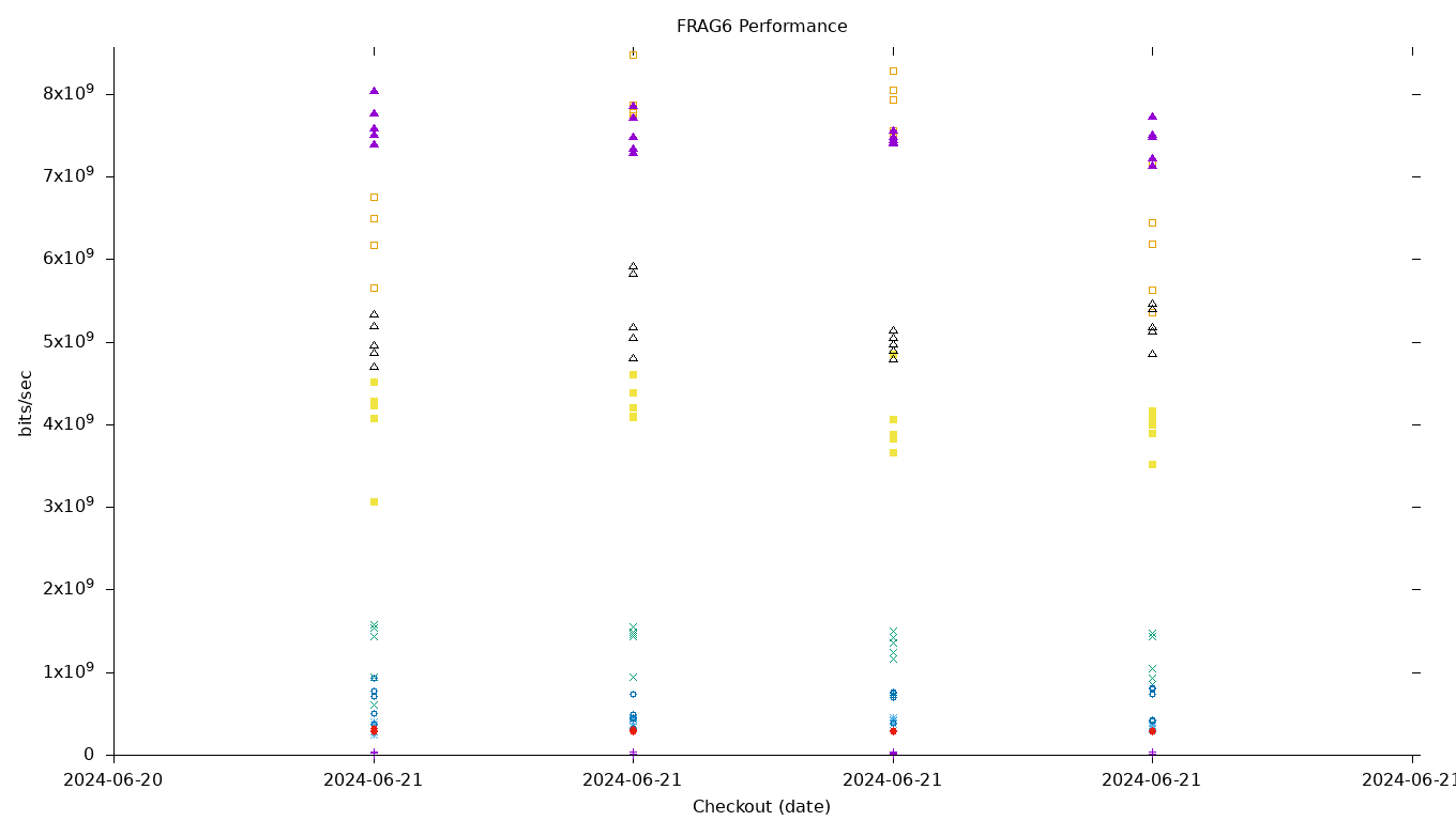 FRAG6 Performance