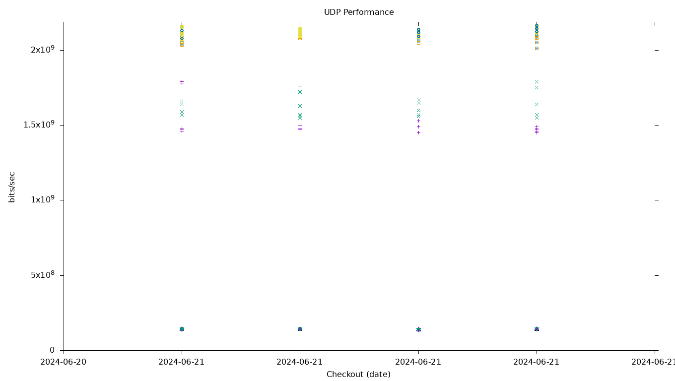 UDP Performance