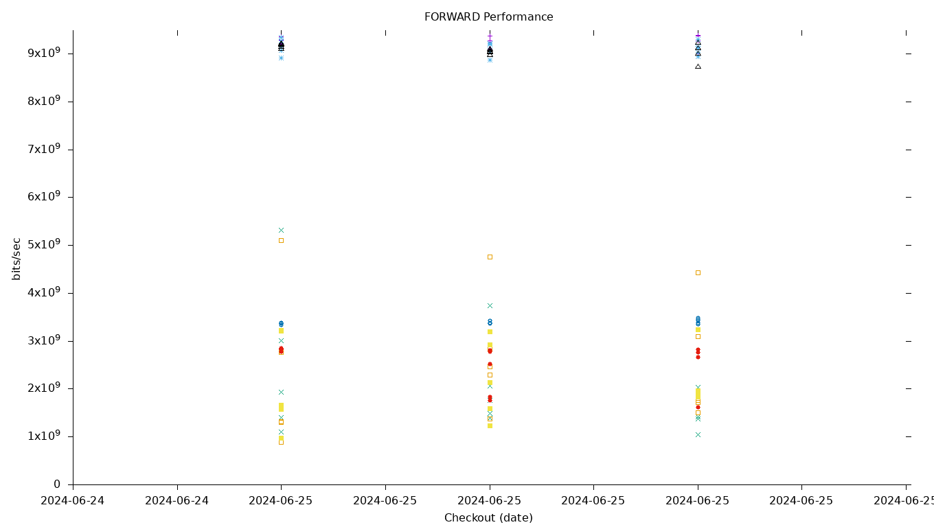 FORWARD Performance