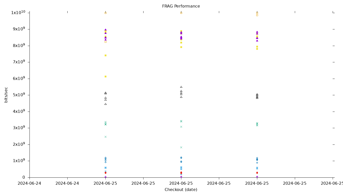 FRAG Performance