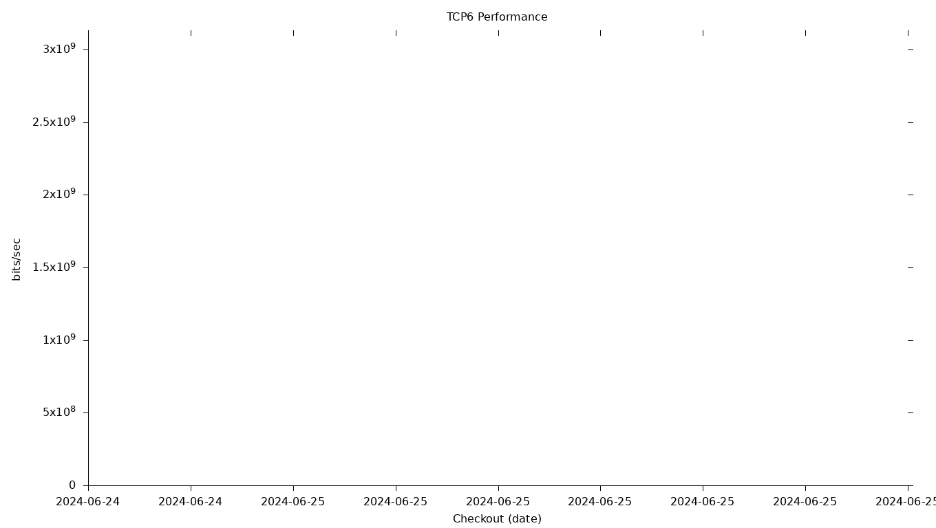 TCP6 Grid