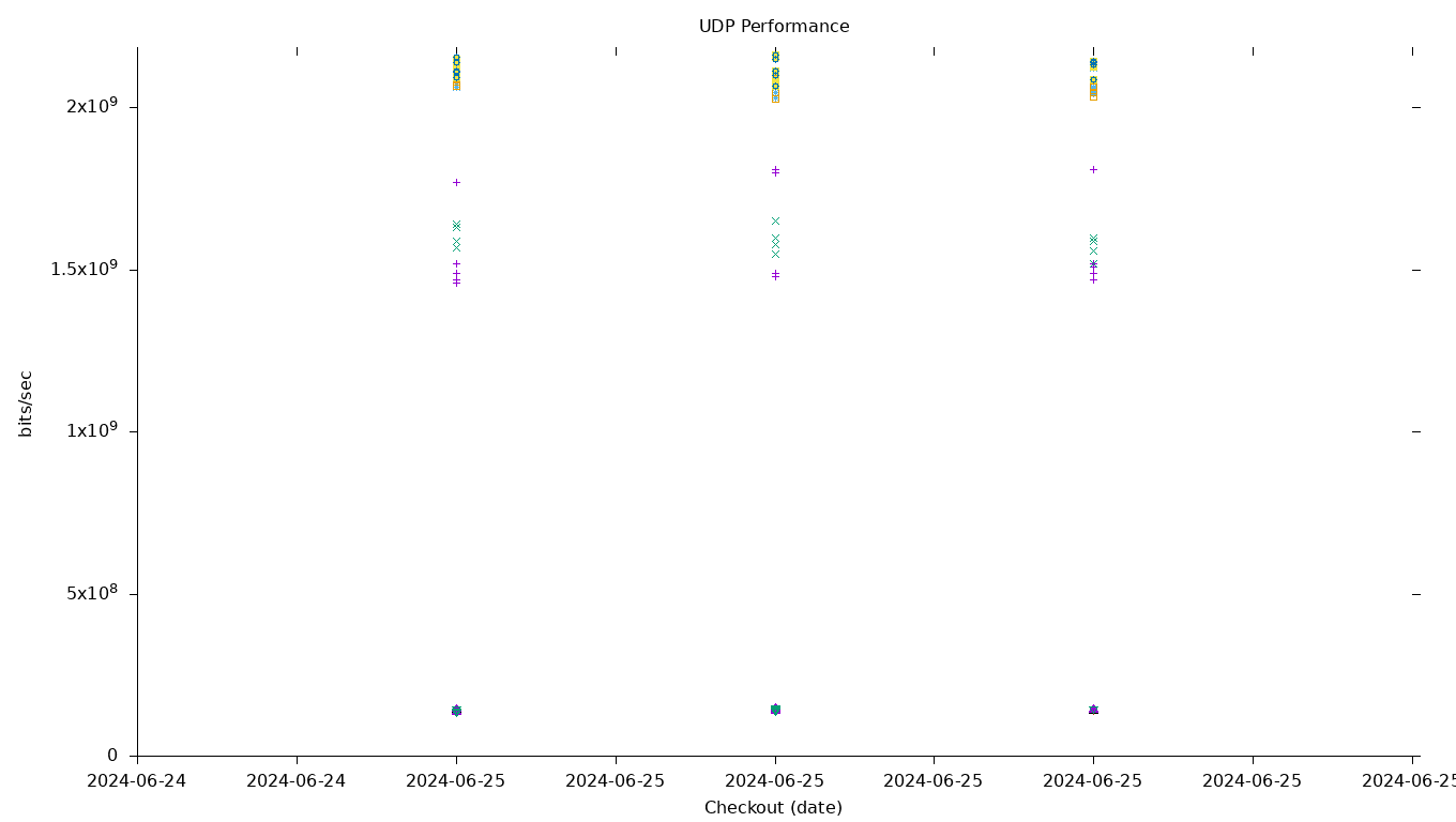 UDP Performance