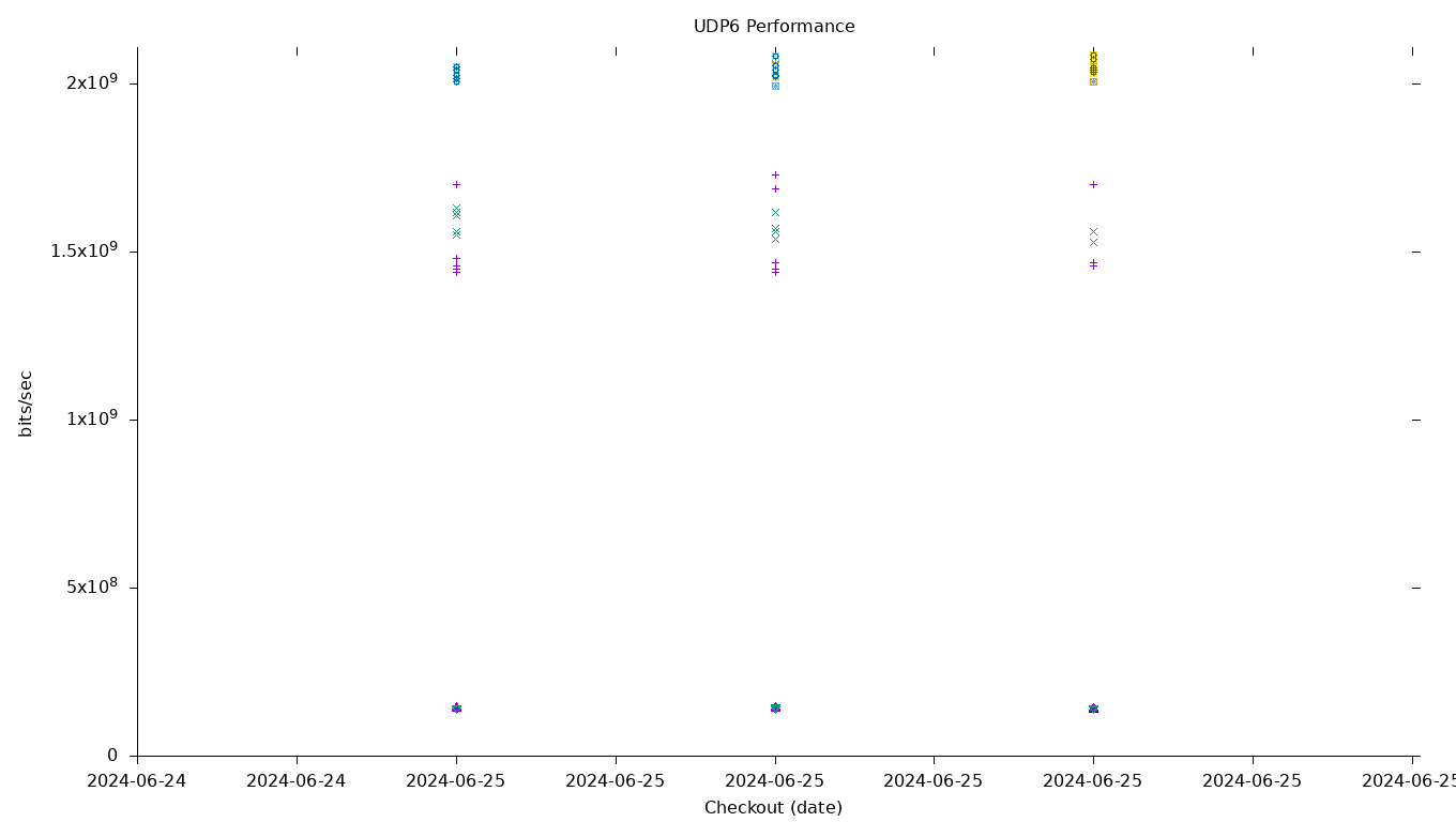 UDP6 Performance