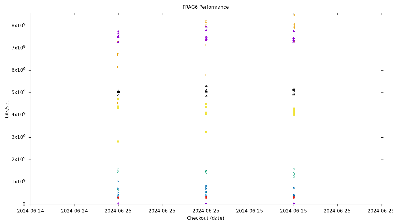 FRAG6 Performance