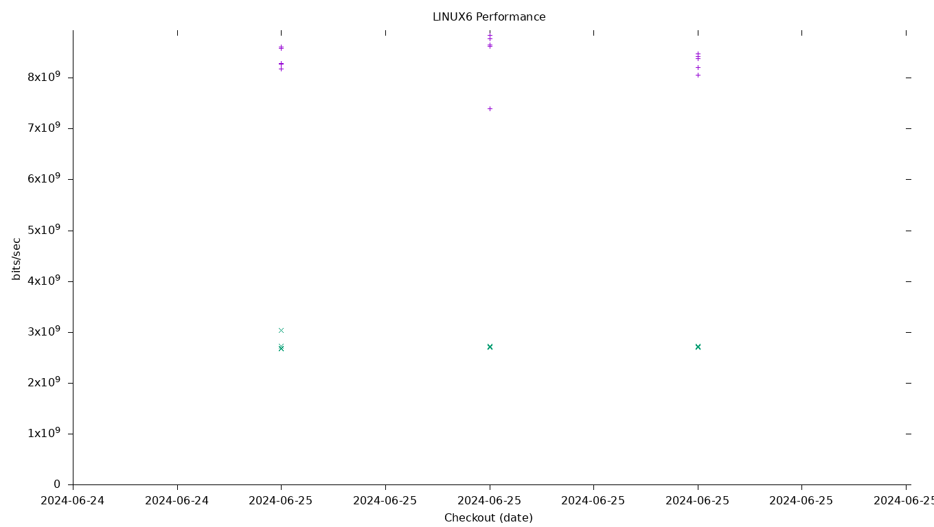 LINUX6 Performance