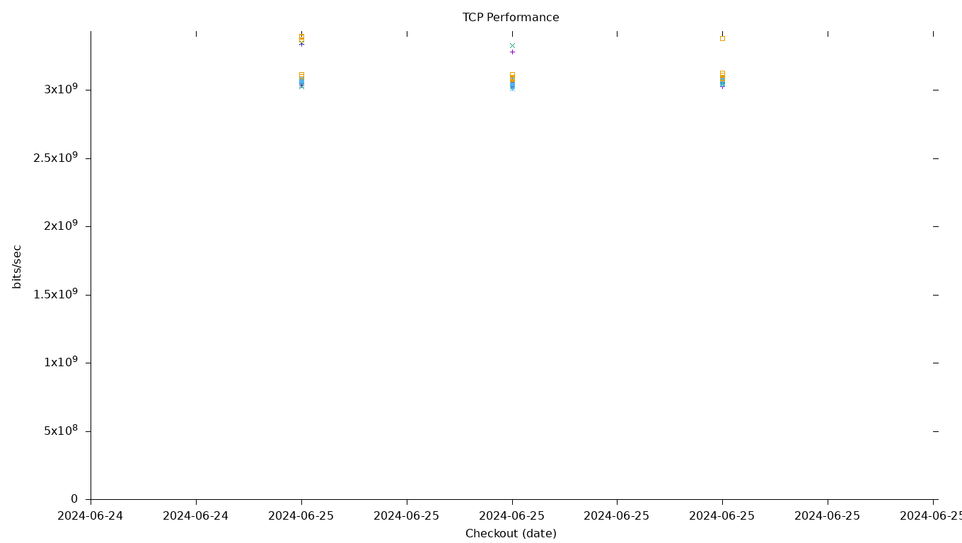 TCP Performance