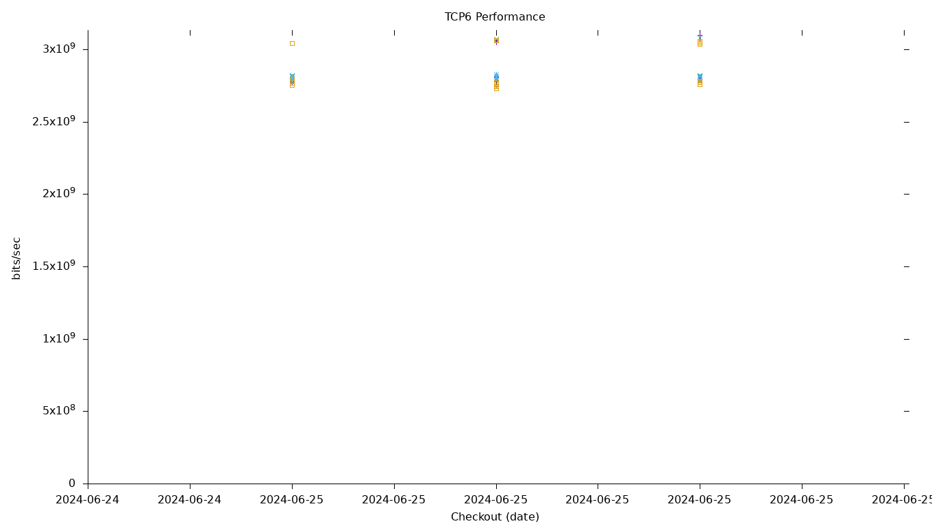 TCP6 Performance