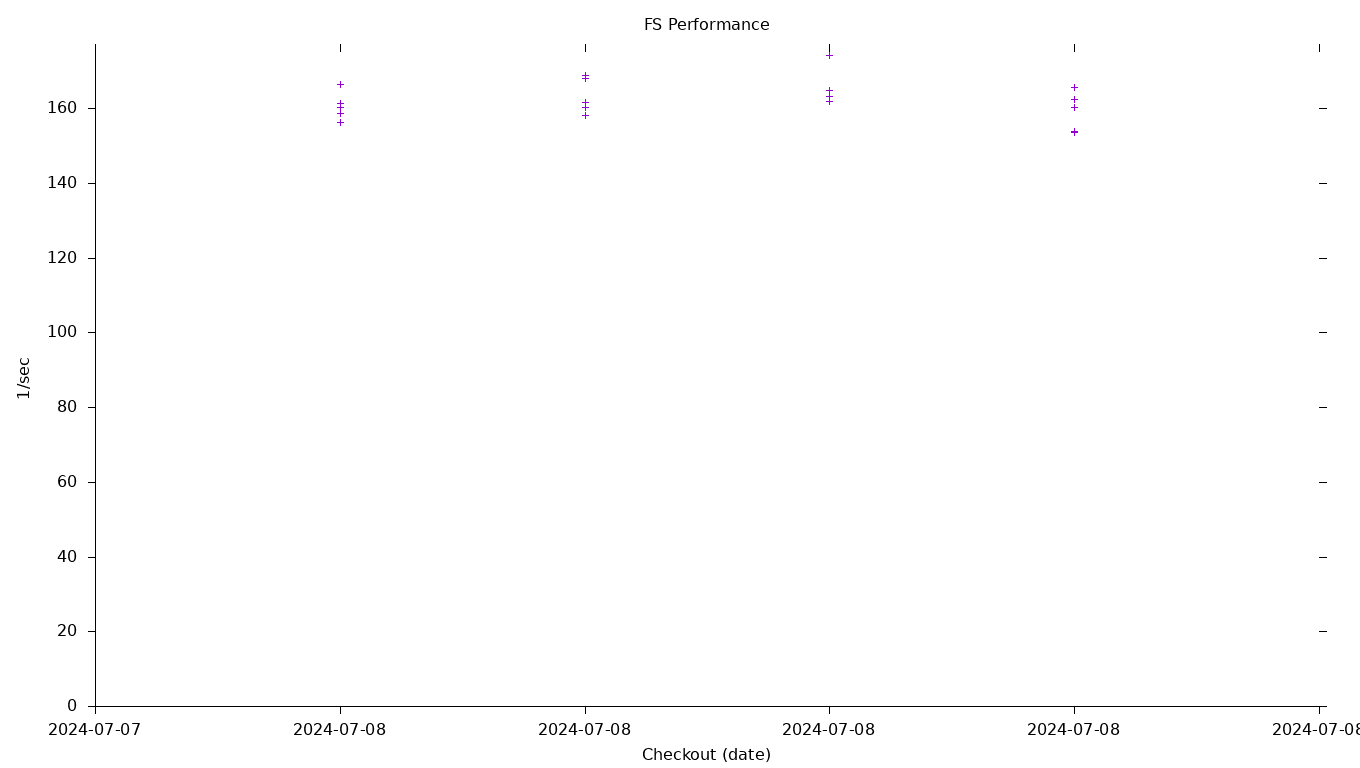 FS Performance