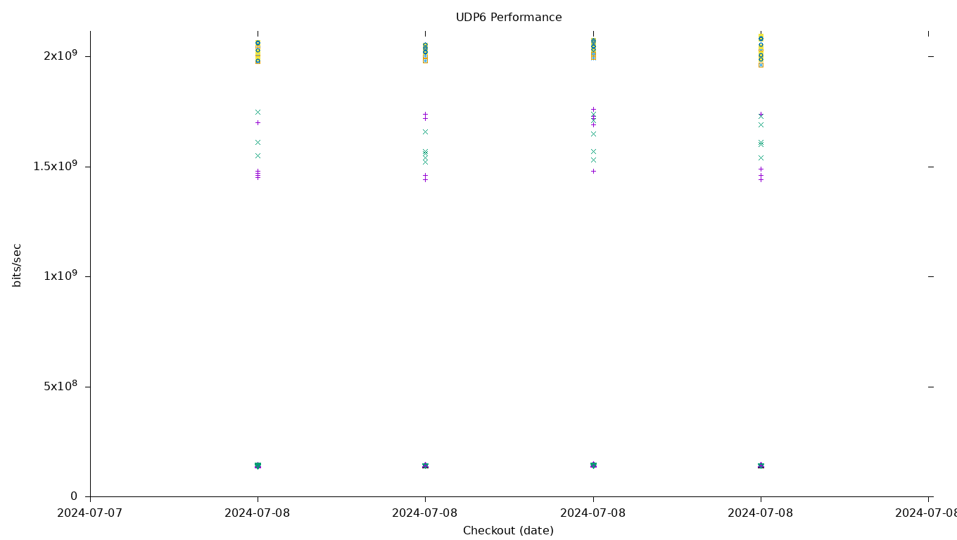 UDP6 Performance