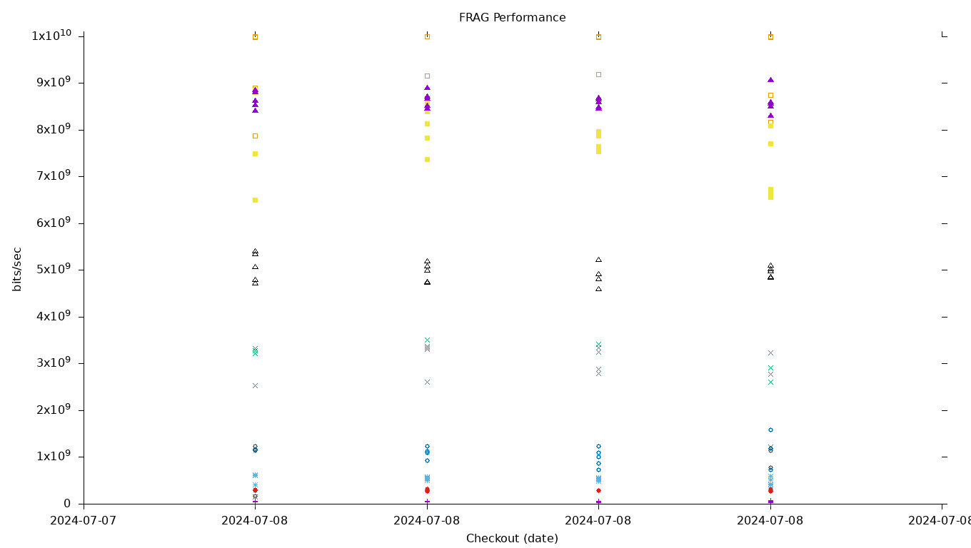 FRAG Performance