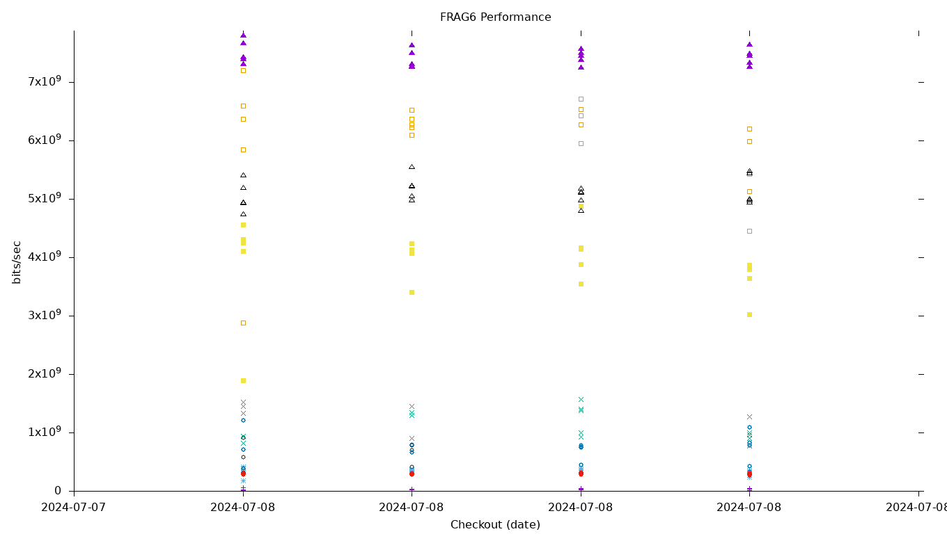 FRAG6 Performance