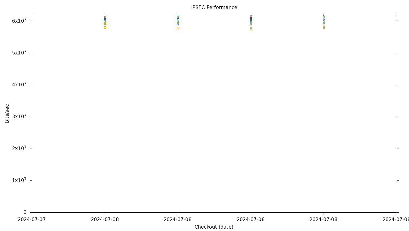 IPSEC Performance