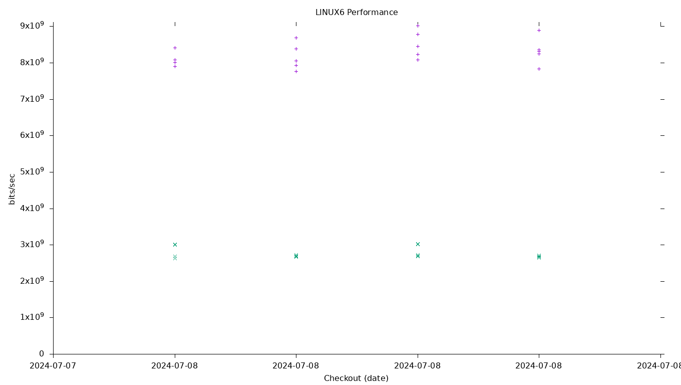 LINUX6 Performance