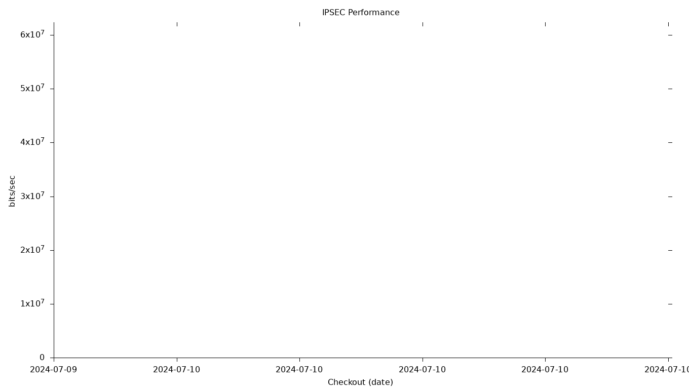 IPSEC Grid